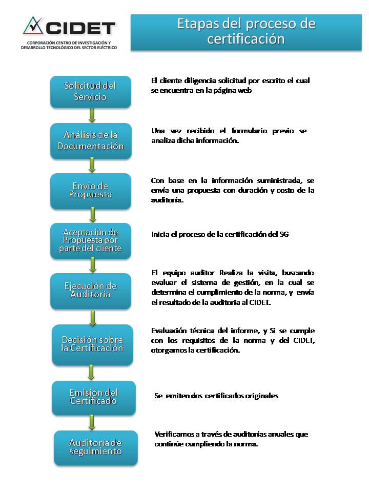 Etapas Del Proceso De Certificación De Sistemas De Gestión Cidet Centro De Innovación Y 6243